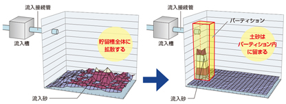 「堆砂抑制システム」の考え方